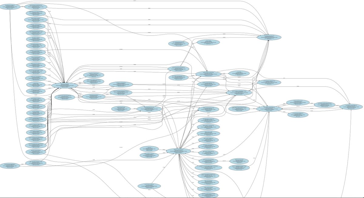 DataRepublican's tweet photo. This is one is a network of 501(c)(3) having "cancer" in their name. Memorial Sloan-Kettering Cancer Center, AMERICAN CANCER SOCIETY INC, etc. It has some of the most circular connections I've seen yet. https://t.co/QdbB6XbH6q