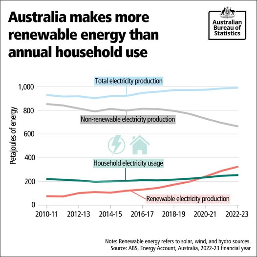 MettaBhavana1's tweet photo. Australian Bureau of Statistics:
Renewable energy sources generated 33% of Australia’s total electricity demand in 2022-23. That’s more electricity than total household use. #australiancontent

https://t.co/FlUdrAB312 https://t.co/1cdXeBqF9Z