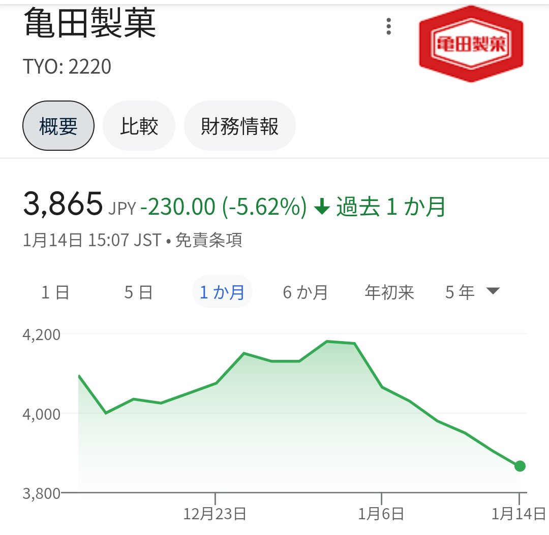 【亀田製菓】台湾へ輸出した「せんべい」から基準値を超える「重金属」が含まれていた事が判明
      ⇩⇩
1月14日、台湾のFDA(台湾衛生福利部食品藥物管理署)の公式発表
fda.gov.tw/UnsafeFood/Uns…
