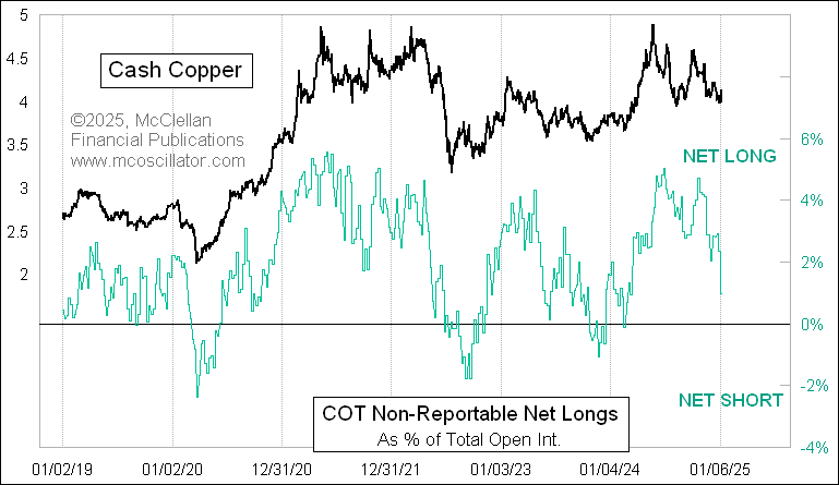 The COT Report data for last week show that the small "non-reportable" traders of copper futures are panicking out of their longs in a rush for the exits. They are not yet actually net short, but headed that way urgently. This typically marks at least a short term bottom for
