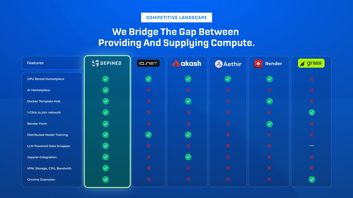 Alpha_Hodl's tweet photo. Highly bullish on DePINed - Incubated & Backed by ChainGPT Labs @depined_org @Chain_GPT 
https://t.co/KUKpm4v4fJ

- The AI & Rendering DePIN SuperCloud Designed for Retail Users, Powered by Solana.

- DePINed allows anyone to earn passively with their computer by installing our 1-click App.

Use-Case & Core Features:

🔹DePINed Desktop + Chrome Extension App: 1-click connect into our $DePIN Network to start earning.
🔹AI Rendering App: 100-1000x faster 3D rendering powered by $DePIN Network.
🔹 AI GitHub App: Host and build your AI startup powered by $DePIN Network.
🔹 LLM-powered Bandwidth Tool:  Scraping and creating data-sets for your LLMs powered by $DePIN Network
🔹 AI Agents infra: Create custom AI agents for specific use-cases hosted and powered by $DePIN Network.
🔹DePAD: Incubating, launching, developing, and marketing AI projects powered by $DePIN Network.