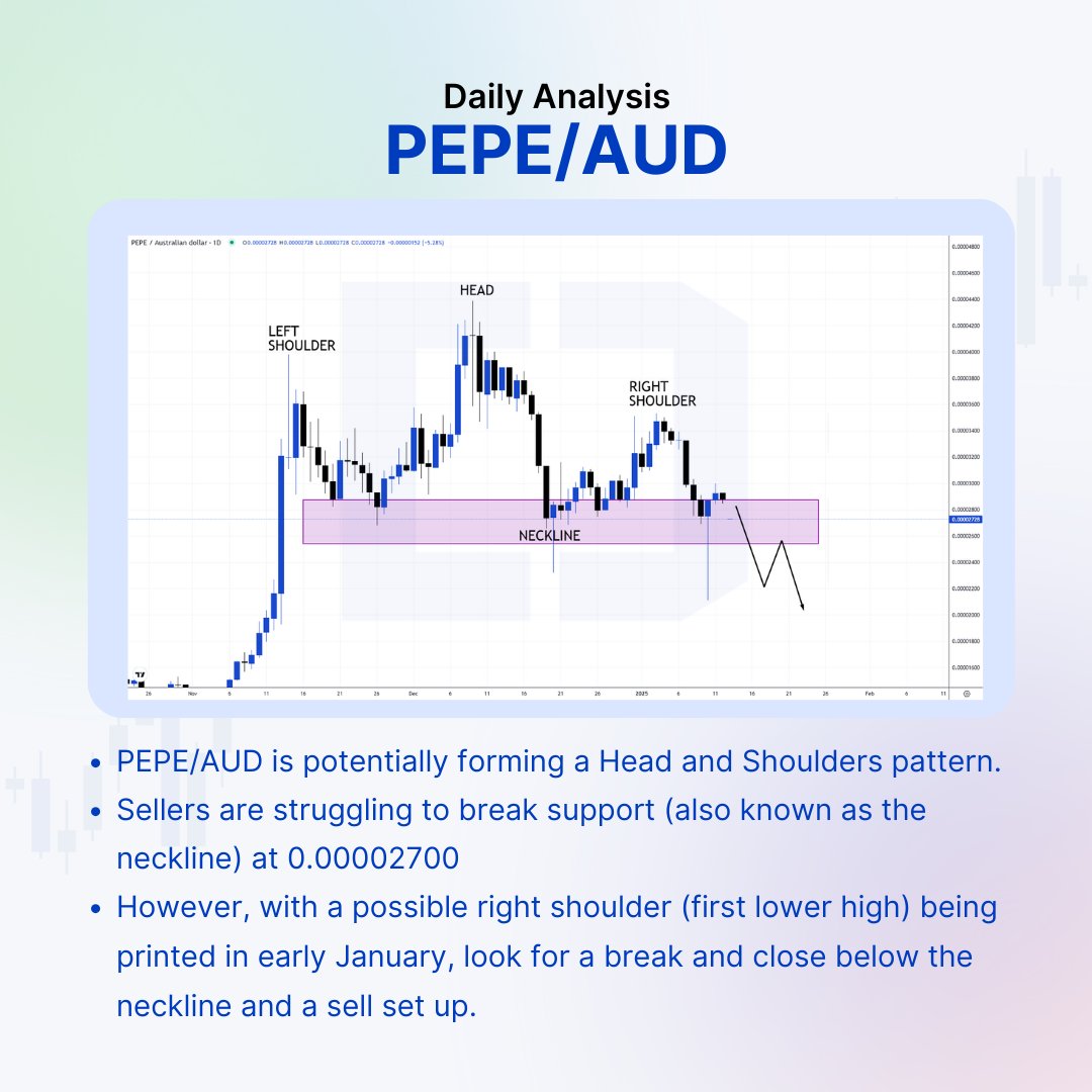 Day1Exchange's tweet image. PEPE/AUD could be printing a classic reversal pattern called the Head and Shoulders. Check out the analysis below and see what you think.
#headandshoulders #tradingpattern #cryptos #cryptotrading