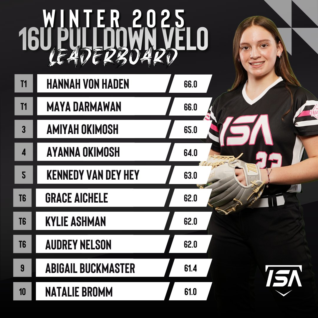 ImpactSportsGB's tweet photo. Our softball athletes have been making HUGE strides in their throwing velo testing! These 30 athletes made our 2025 Winter Leaderboard and we're not done yet!📈

#makeanimpact #throwingvelo #softball
