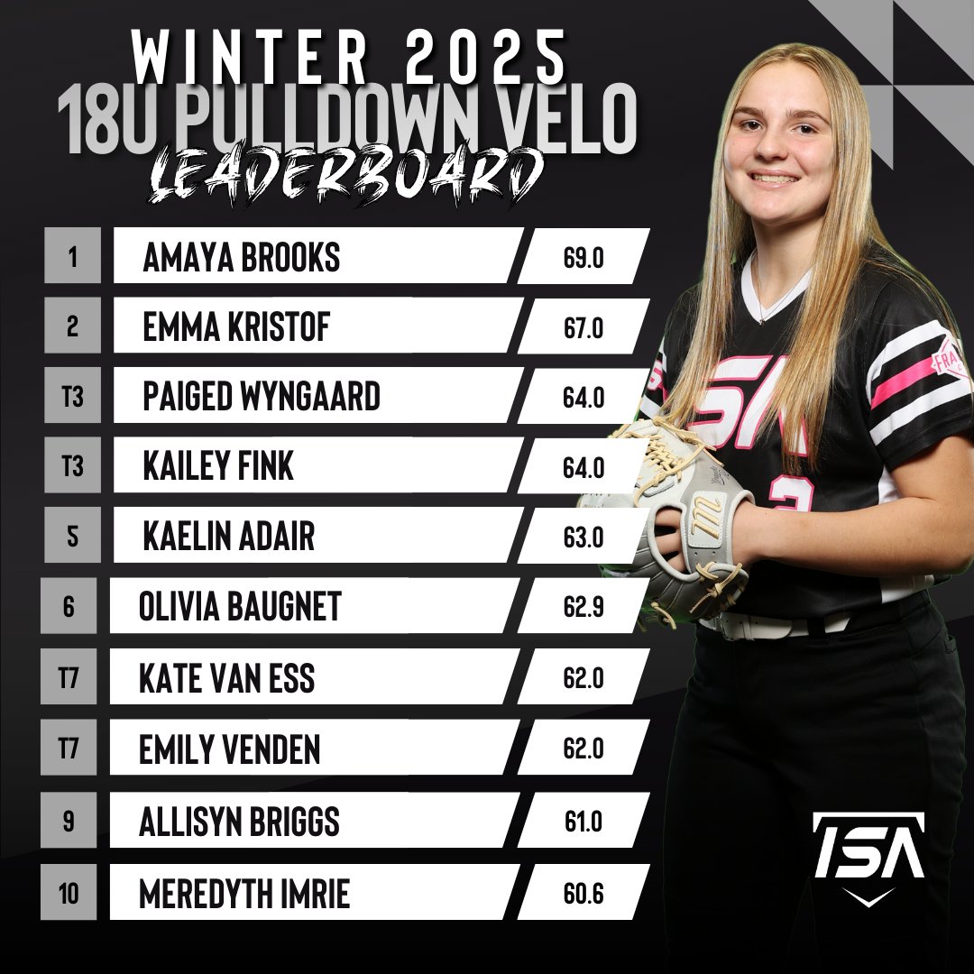 Our softball athletes have been making HUGE strides in their throwing velo testing! These 30 athletes made our 2025 Winter Leaderboard and we're not done yet!📈

#makeanimpact #throwingvelo #softball