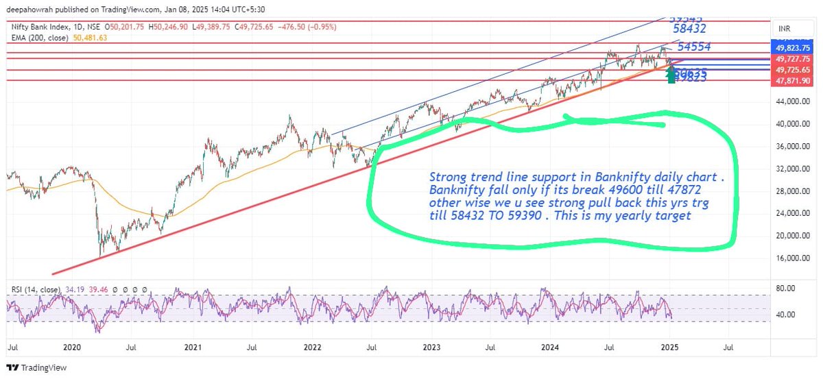 DTradingcall's tweet photo. Banknifty daily chart .
I have posted this chart on 2 JAN 2025 Yearly predictions 
For  educational  studies 
 Almost TRG done 👍🏼 
#nifty50 #banknifty #optiontrading #niftycrash #stockmarket #accenture #ipoallotment #nft #nftsales #usdinr #sensex #bitcoin #CryptoNews https://t.co/SSxgTxCwSX