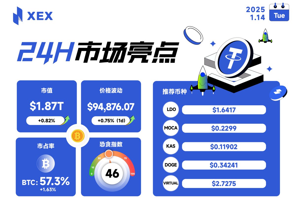 #XEX 24H市场亮点

🪙#BTC 价格波动：$94,876.07  +0.75%
⛽️#BTC 市占率：57.3%  +1.63%

🔥恐贪指数: 46

#XEX 优质币种 🌟
1️⃣ LDO：$ 1.6417
2️⃣ MOCA：$ 0.2299
3️⃣ KAS：$ 0.11902
4️⃣ DOGE：$ 0.34241
5️⃣ VIRTUAL：$ 2.7275

👉更多详情关注：xex.vip/ex/zh_CN/market