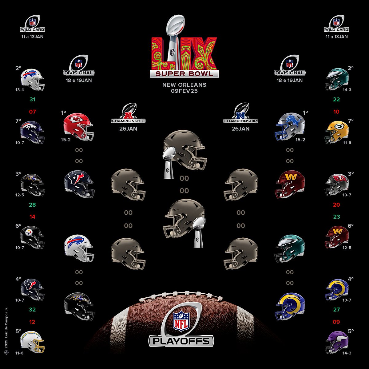 Deu #LARams no último #MondayNightFootball da temporada, tudo definido para os ao #DivisionalNFL (semifinais de Conferências) #NFLPlayoffs #NFLnaESPN