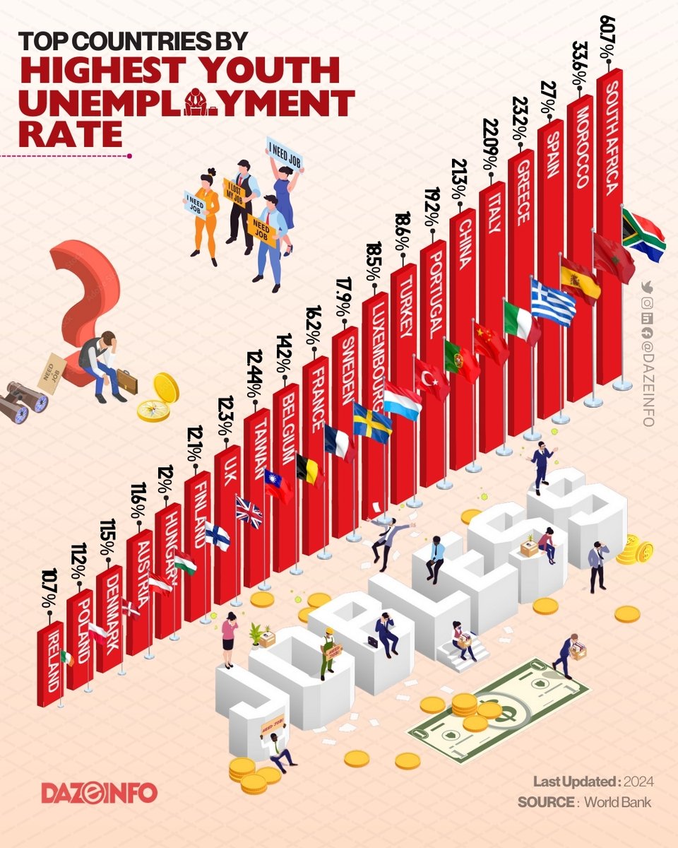<a href="/stats_feed/">World of Statistics</a> With a youth unemployment rate exceeding 50%, South Africa has the highest in the G20.

30 years after the end of Apartheid, it remains the most unequal country in the world.