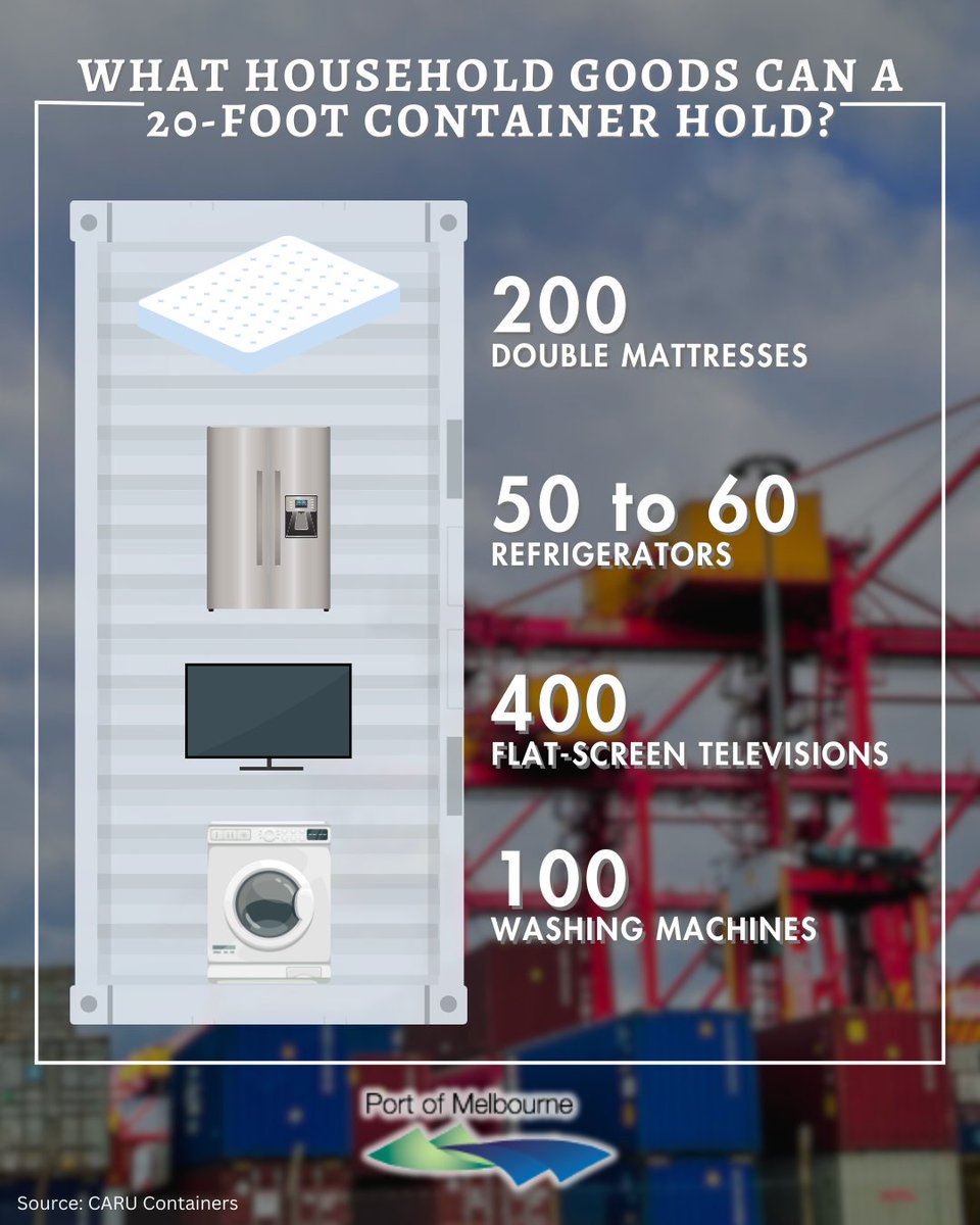 If you live in Southeastern Australia, chances are, your household goods entered the country via Port of Melbourne. The most commonly used shipping container in the world measures 20 feet. At the Port, we handle around 3.2 million twenty-foot equivalent units (TEU) each year. To