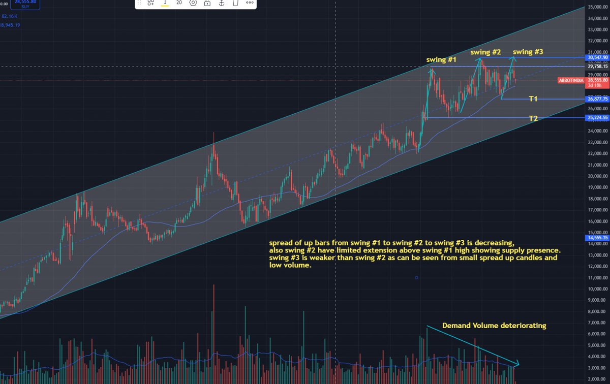 OleanderFin's tweet photo. Abbott India Analysis 📊

Daily &amp; weekly charts show diminishing swing strength:
Swing #3 weaker than #2

Volume &amp; spread indicate supply pressure and weakness
Watch for T1/T2 as potential targets.
#AbbottIndia #StockMarket #TechnicalAnalysis #Trading #Stock https://t.co/rW6X2XS2nO