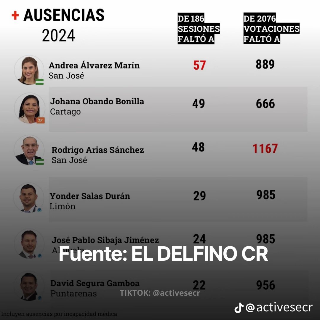 _KevMja_'s tweet photo. @DespachoAAM Cuando usted le tenga respeto a su trabajo y a la ciudadanía y no se robe el salario en ausencias, aún así alguien le hará caso. https://t.co/zHeGbHgYxB