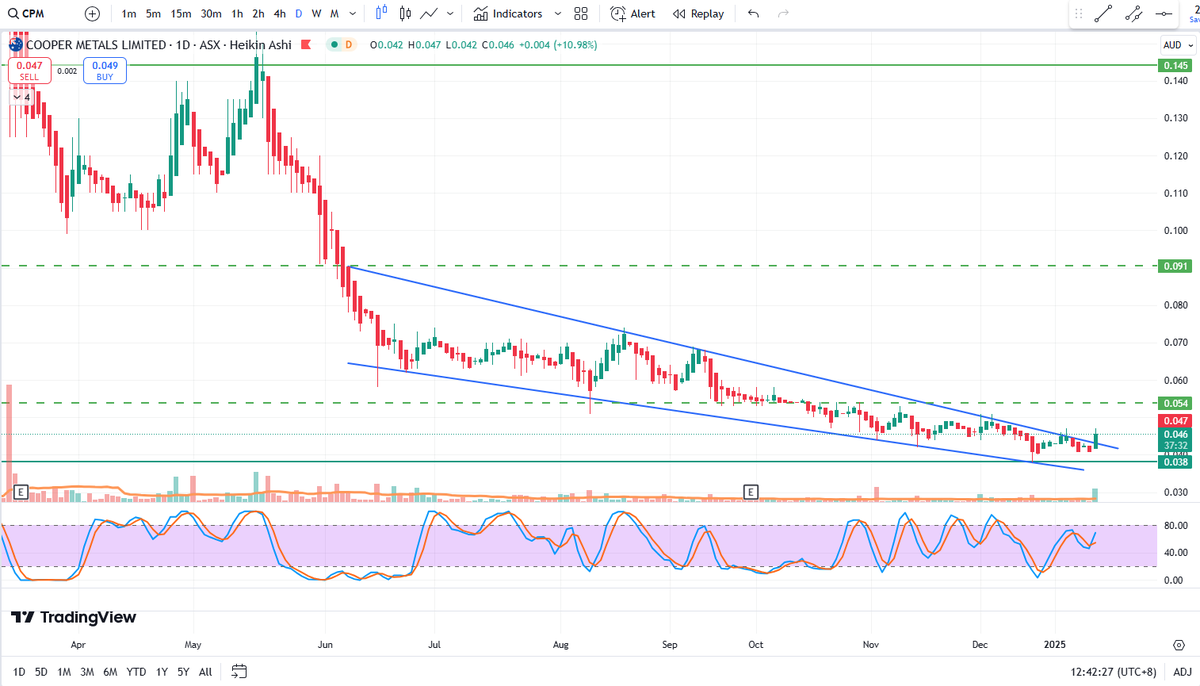 BlessedIM007's tweet photo. $CPM $CPM.AX

SOI: 78.3m
MC: $3.5m (4.5c)
Cash: ~$2.4m
EV: ~$1.1m
Top 20: ~45% 
Board: ~7% 

Can it reverse from here with drill approval progressing along with new acquisition efforts? Worth an eye out imho! 🧐

Disc: Held 😇 https://t.co/pbTwBfpEvn