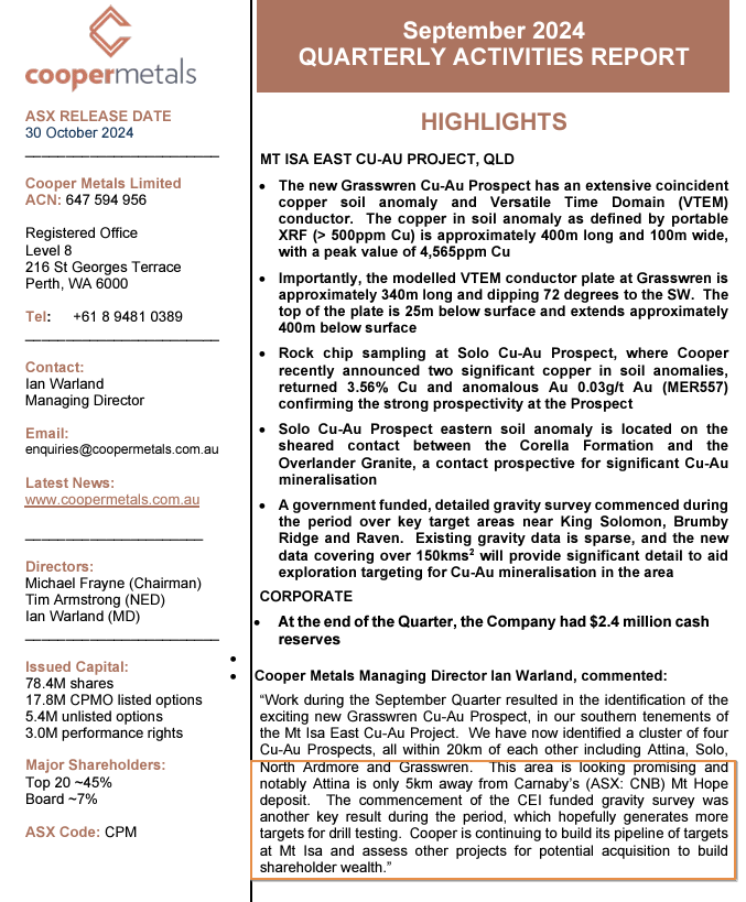 BlessedIM007's tweet photo. $CPM $CPM.AX

SOI: 78.3m
MC: $3.5m (4.5c)
Cash: ~$2.4m
EV: ~$1.1m
Top 20: ~45% 
Board: ~7% 

Can it reverse from here with drill approval progressing along with new acquisition efforts? Worth an eye out imho! 🧐

Disc: Held 😇 https://t.co/pbTwBfpEvn