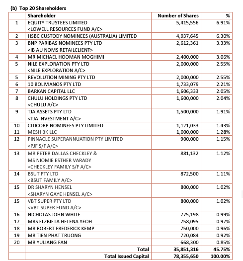 BlessedIM007's tweet photo. $CPM $CPM.AX

SOI: 78.3m
MC: $3.5m (4.5c)
Cash: ~$2.4m
EV: ~$1.1m
Top 20: ~45% 
Board: ~7% 

Can it reverse from here with drill approval progressing along with new acquisition efforts? Worth an eye out imho! 🧐

Disc: Held 😇 https://t.co/pbTwBfpEvn