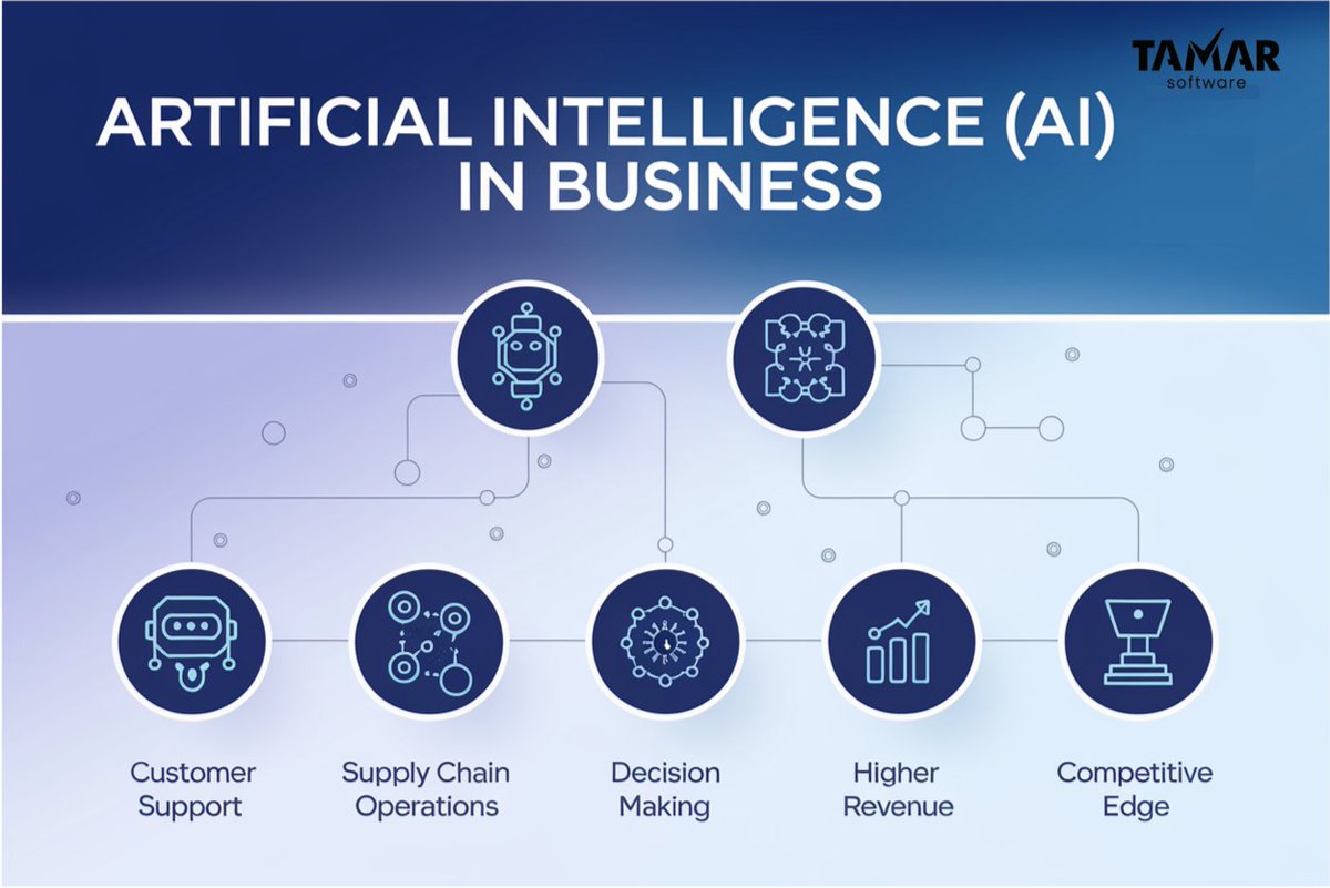 The future of business is AI-powered. 💡 Are you ready? Our team can help you integrate AI seamlessly into your operations. 

More Info - tamarsoftware.in/capabilities/d…

#AIforBusiness, #ArtificialIntelligence, #BusinessAI, #DigitalTransformation, #TamarSoftware #AIServices