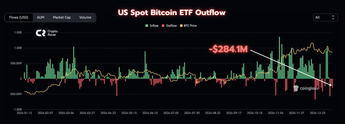 💥BREAKING: Yesterday the Spot #Bitcoin ETF saw $284.1 MILLION outflow!