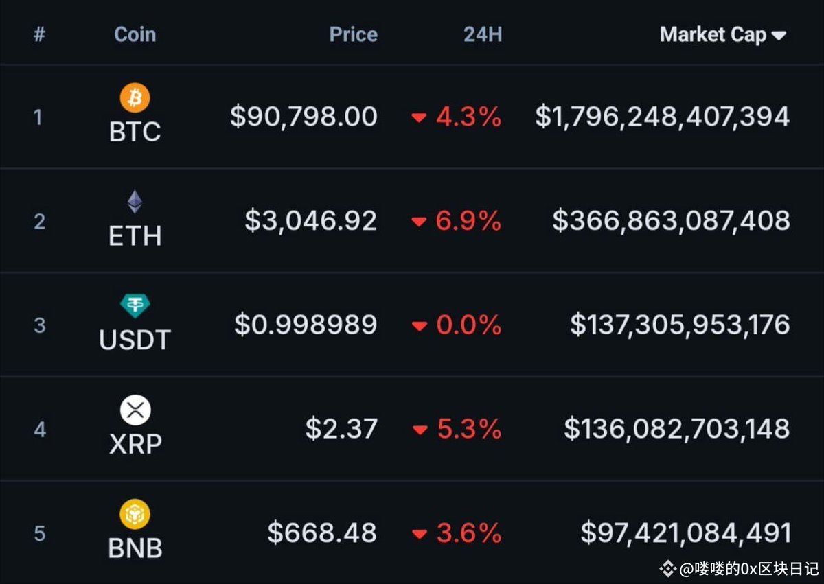 ftfxrcc's tweet image. Why does $ETH always suffer the most in every market crash?
#ETH #BTC