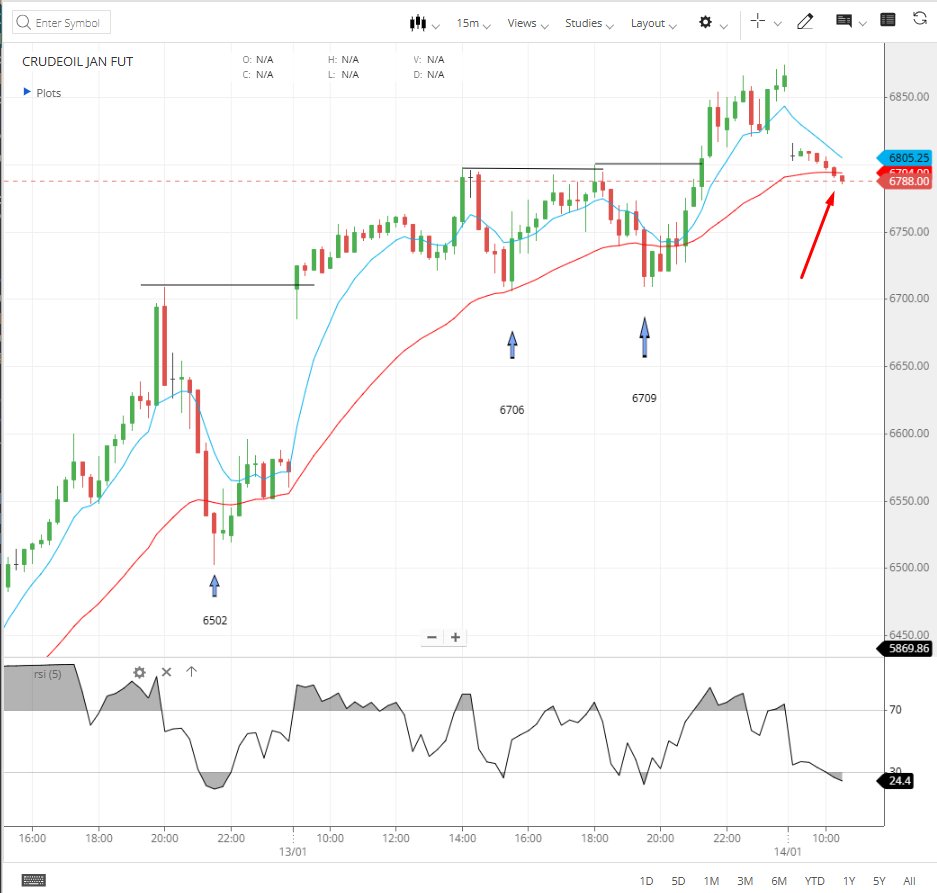 dtbhat's tweet image. #Crudeoil futures - has given a bearish rejection from 34EMA. Exited as per my system, now will wait for a pullback and rejection or pivot break for the next trade.