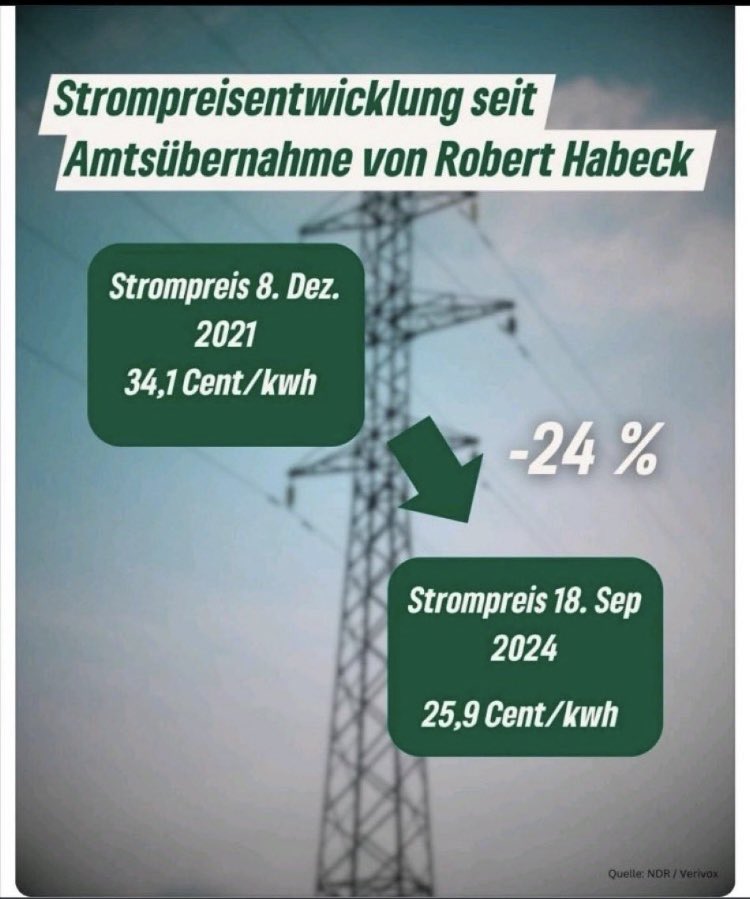 Dr Robert Habeck hat richtig was geschafft. Trotz Bremsklotz FDP sinken die Strompreise. Die Energiewende wirkt. Unser Strom ist sicher und bezahlbar. 

#Habeck4Kanzler
#ZeitFürGrün
#GrüneWelle
#GrünWählen
#GrüneZukunft
#TriellMitHabeck
#Habeck2025
#machtXgruen
#KanzlerEra
