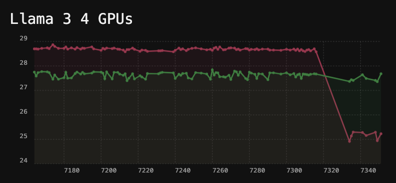 __tinygrad__'s tweet photo. We switched from AMD's driver to our AM driver...and now 4 GPU Llama is faster on red box than green box! https://t.co/bjiLtwQULO