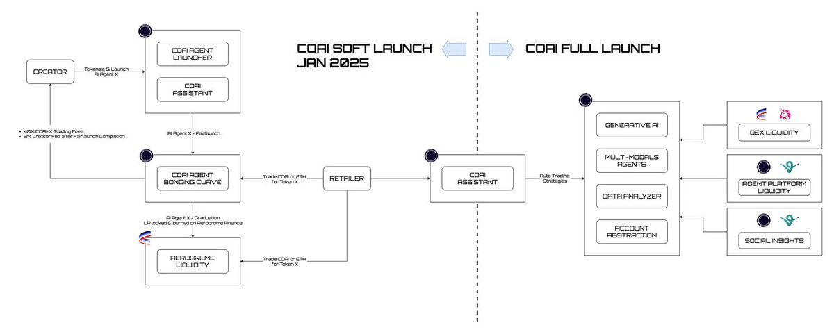 whoistracer's tweet photo. The $COAI roadmap is here.
Looking forward to discussing this with Gabriel, CEO of @COTIagents on Thursday!
#COTIConnect
https://t.co/jVD2W9H4Ul https://t.co/AkftYyIgwY