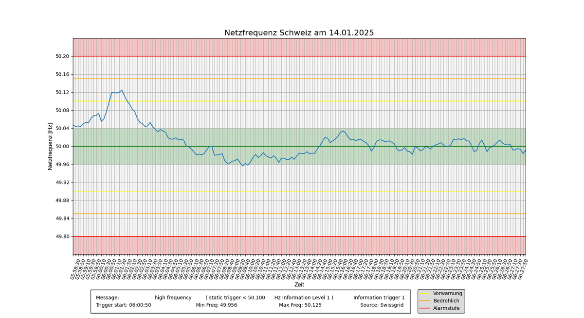 NetzInfoSchweiz's tweet photo. #Netzfrequenzinfodienst #Netzfrequenz #mainsfrequency *Auswertung* #Netzfrequenztrigger #RGCE #UCTE https://t.co/UQlFxLVMoH
