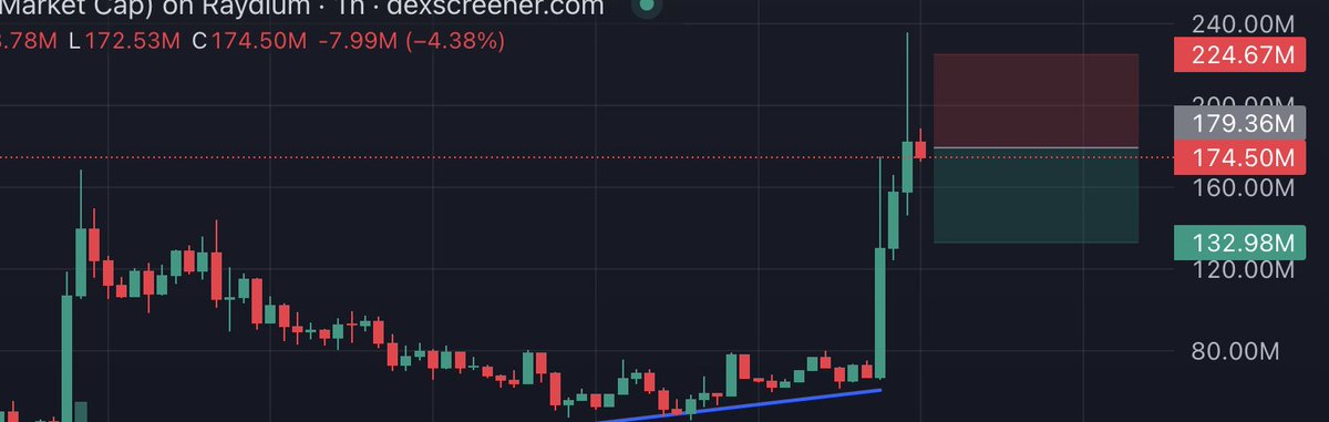 bojjifomo's tweet photo. DLMM Live Position 📣

Coin : AIOS-SOL

🔗 Dexscreener Chart : https://t.co/n5gre28ojO
🔗 Meteora Pools : https://t.co/luQ3aWf11Z

Strategy : Single-sided bid & ask / Single-sided spot 📊

Reasoning : issa good time to bid !

Let’s see how this plays out! 💡

#DLMM #liveposition #meteora #LP