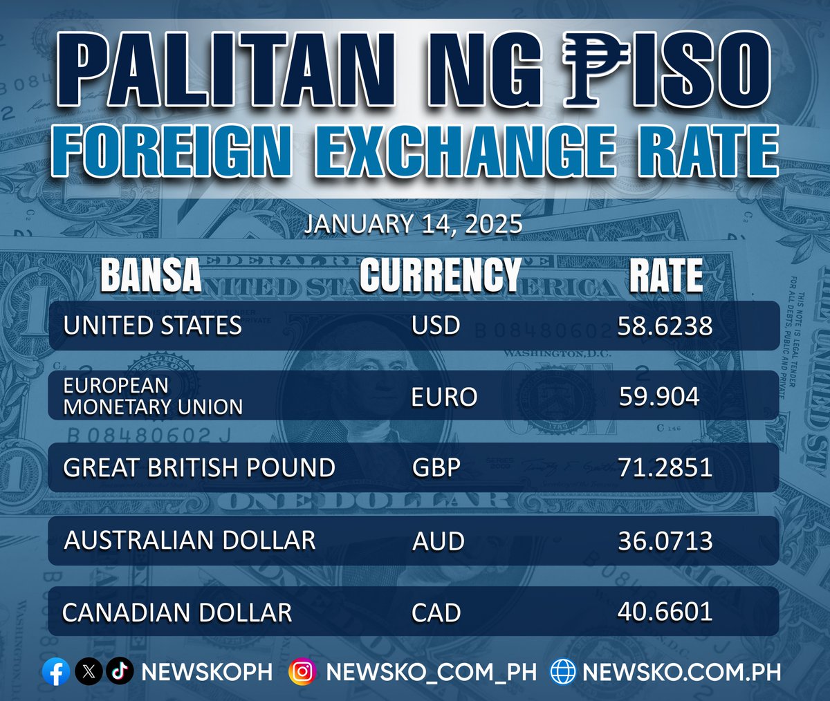 NewsKoPH's tweet image. PALITAN NG ₱ISO: Foreign exchange rate ngayong araw ng Enero 14, 2025.

Bisitahin aming website: newsko.com.ph

#NewsPH #NewsKoNews #ExchangeRate