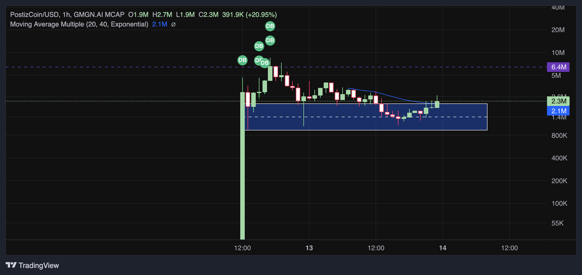 nomadascalper's tweet photo. 📈 Bullish analysis:
#PostizCoin is consolidating strength around the support zone (2.1M). With a clear breakout above 2.3M and strong volume, it could target the key resistance at 6.4M. 🚀 Stay tuned for price action. #Trading #Crypto" https://t.co/vhIirQmaUU