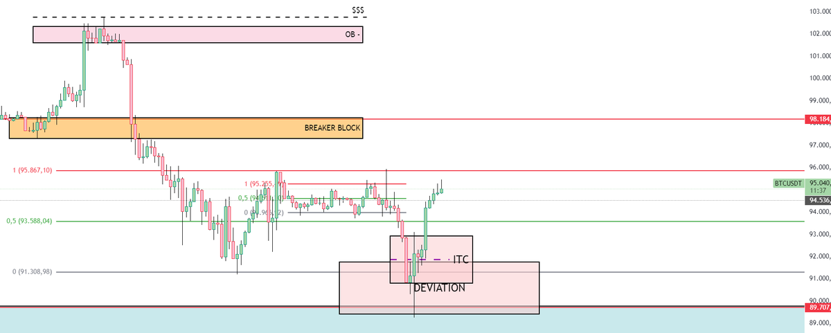locusbatu's tweet photo. 📊 BTC/USDT Analizi
Piyasa 89K seviyesinden aldığı tepkiyle yukarı yönlü hareket etti. ITC (Institutional Candle) analizi doğrultusunda long pozisyonlar aldım. Ancak fiyatın RH (Range High) seviyesine gelmesiyle pozisyonları kapattım. https://t.co/4dVvPfnmK4