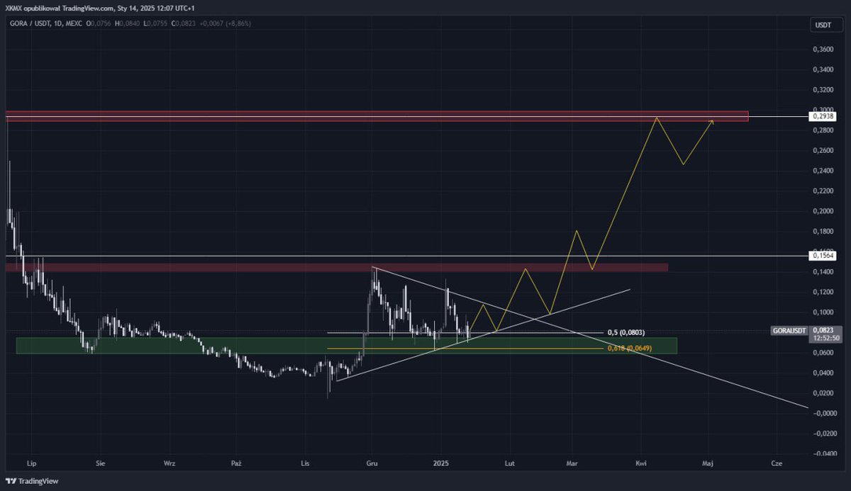 GoldenBird (@bullbird_) on Twitter photo Znowu troche nieaktywny byłem, dużo przemyśleń, ale dalej Bullish 🤝
Wracamy do najważniejszej torby - $GORA <a href="/GoraNetwork/">Gora Network</a> trzymam wszystko!
Techniczna Analiza: Znowu troche nieaktywny byłem, dużo przemyśleń, ale dalej Bullish 🤝
Wracamy do najważniejszej torby - $GORA <a href="/GoraNetwork/">Gora Network</a> trzymam wszystko!
Techniczna Analiza: