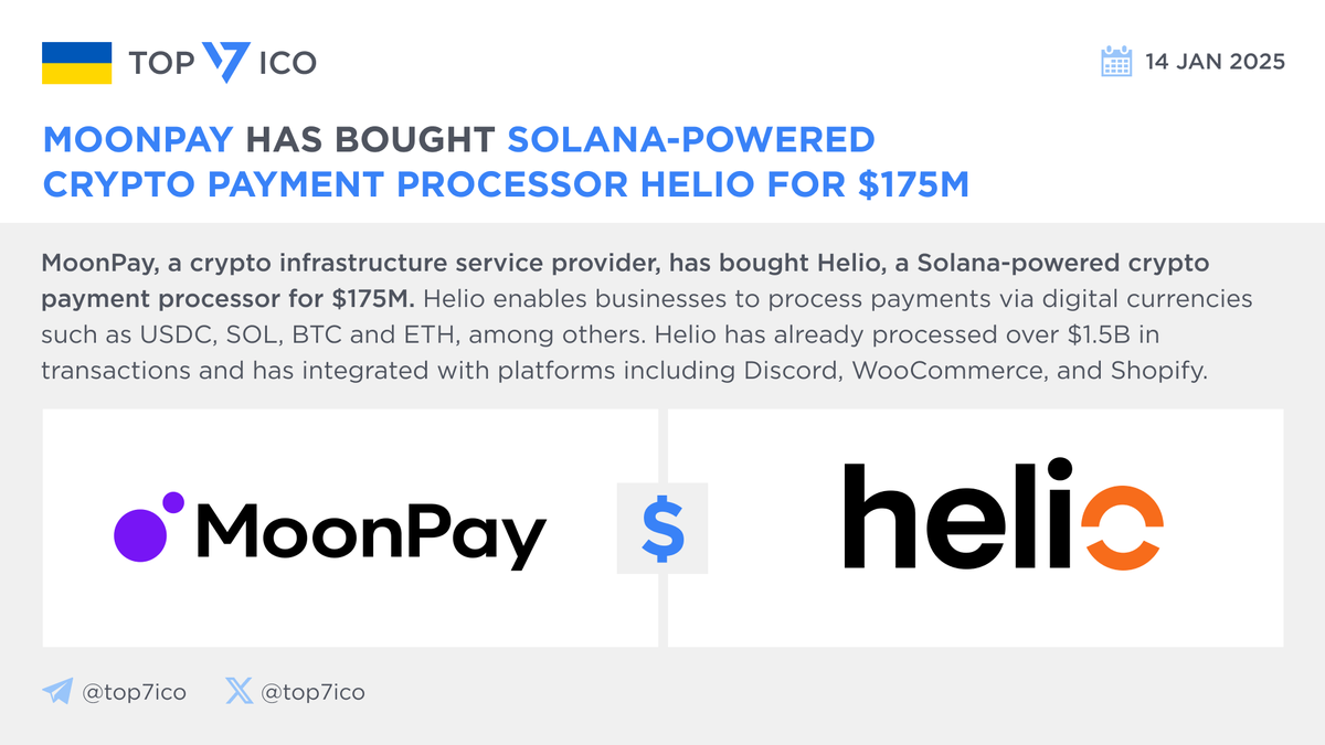 MoonPay has bought Solana-powered crypto payment processor Helio for $175M  @helio_pay enables businesses to process payments via digital currencies  such as $USDC, $SOL, $BTC and $ETH, among others. #Helio has already  processed