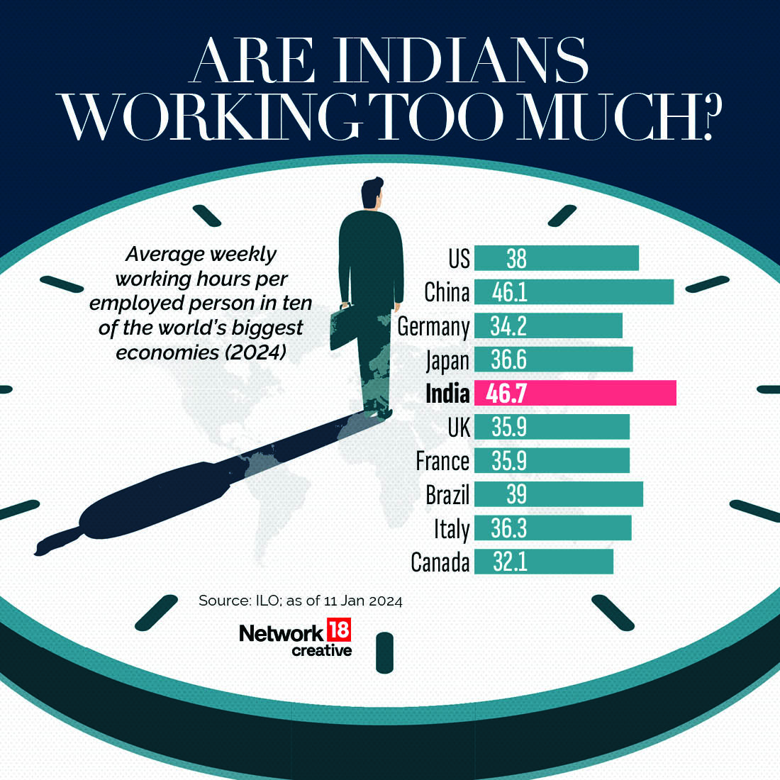 Nw18Graphics's tweet photo. 90-hour workweek row: Indians are overworked!
An average Indian worker works 46.7 hours each week. How does it compare with average work hours in some of the world's biggest economies?
#Network18Creative #Network18Graphics https://t.co/zuhSS5kBLC
