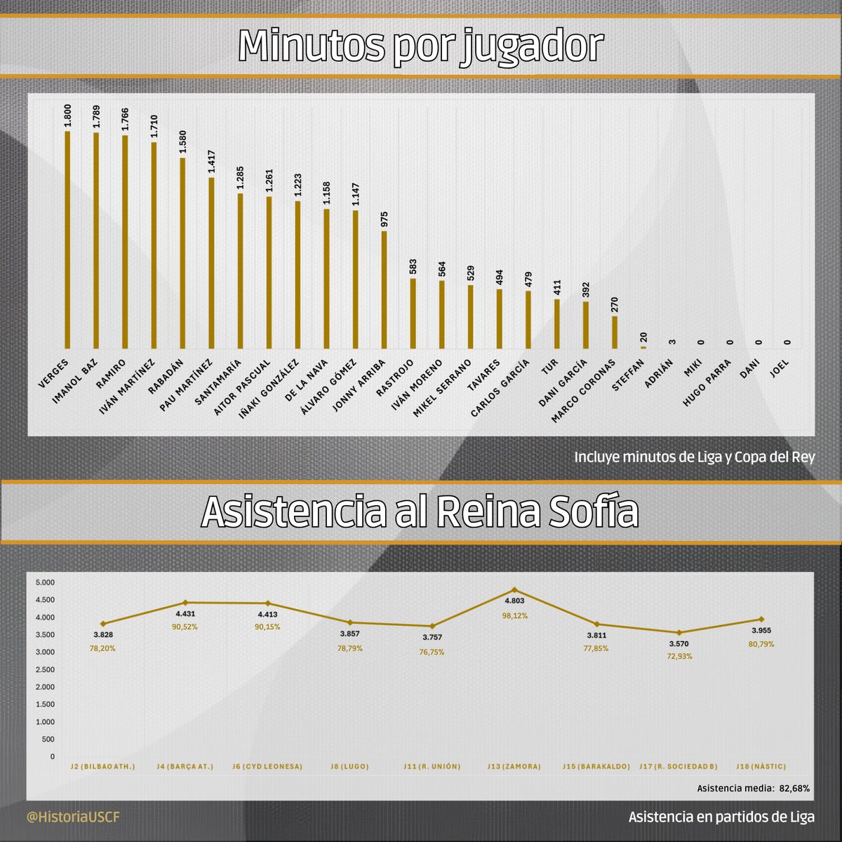 Temporada 2024-2025 | Estadísticas

Se ha cubierto la mitad de la temporada y es hora de obtener algunas estadísticas del equipo (goleadores, goles, clasificación, minutos, asistencia al estadio, etc.)

#2425SeguimientoUSCF
#2425EstadísticasUSCF