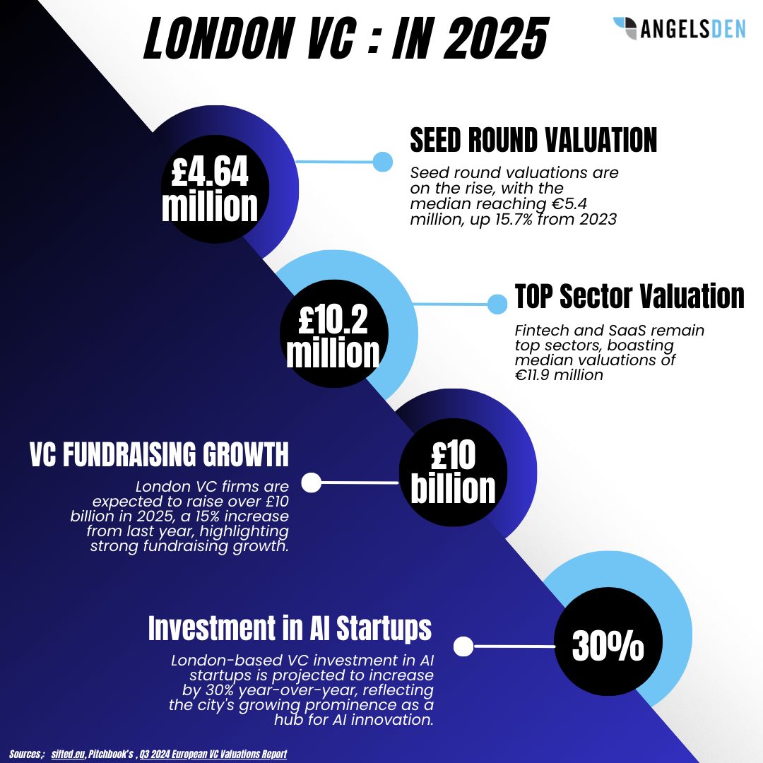 The  year for the London’s VC landscape started on a thriving note with rising seed round valuations &amp; Fintech &amp; SaaS leading the way. The city's prominence in AI innovation continues to grow, alongside strong fundraising efforts from VC firms.