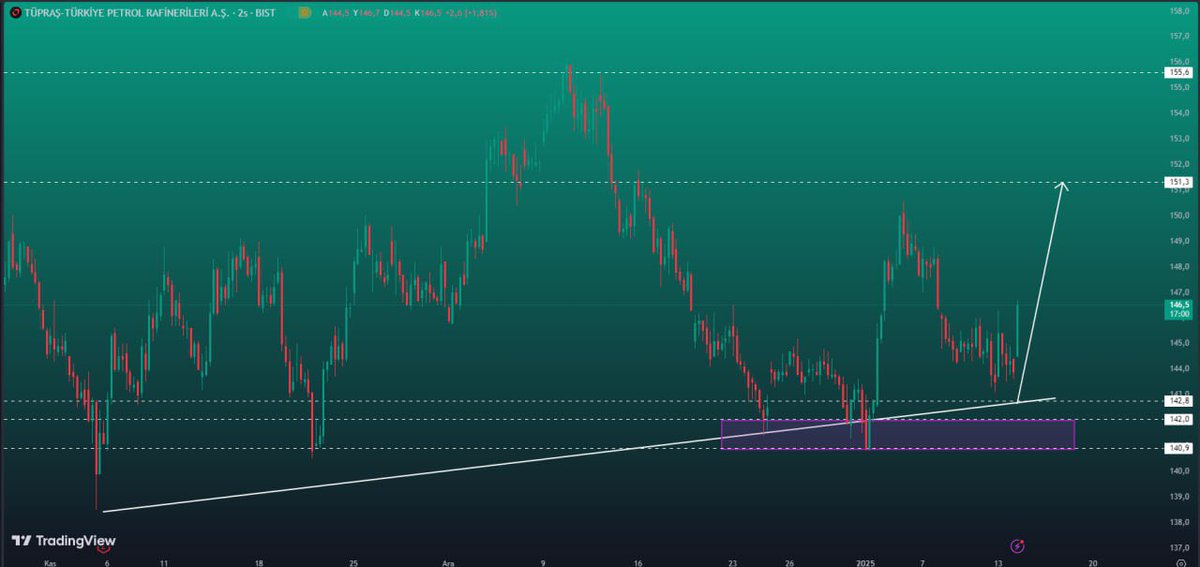 forexprofsinyal's tweet photo. TUPRS 142-140 Önemli dedik. Tek seferde kırılmaz dedik. Cuma alıma açtık  151 hedef verdik ve günü pozitif açtık. Hedefımıze dogru adım adım ilerliyoruz

#bist100 #TUPRS #borsa #altın https://t.co/WNu8vA4Mgn