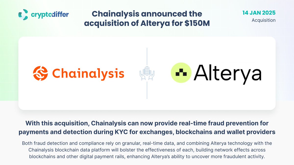 ❗️@Chainalysis announced the acquisition of Alterya for $150M With this  acquisition of Alterya, Chainalysis can now provide real-time fraud  prevention for payments and detection during KYC for #exchanges,  #blockchains, and #wallet providers.