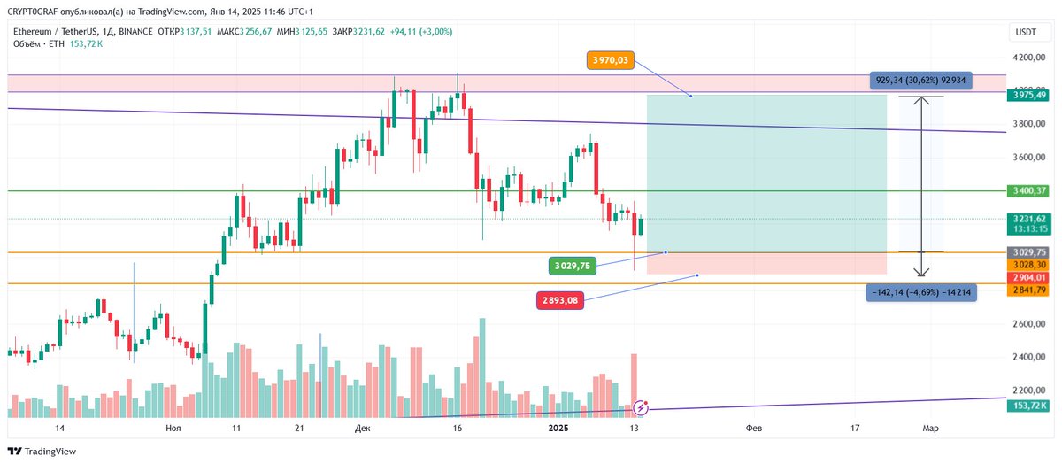 entercompute's tweet photo. Подбор ETH на тесте. Потенциал минимум +30% - #ETHUSDT TradingView https://t.co/XFjG3VXI50 https://t.co/QFhcPTARYL