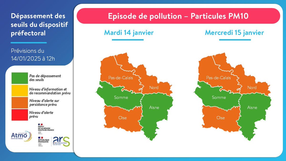📢 [Pollution] L'épisode de pollution aux particules PM10 se poursuit ce 14 et 15 janvier sur Nord, Pas-de-Calais et l'Oise.   
Causes : chauffage, trafic routier et conditions favorisant l'accumulation de polluants.
👉 + d'infos : swll.to/zybVh