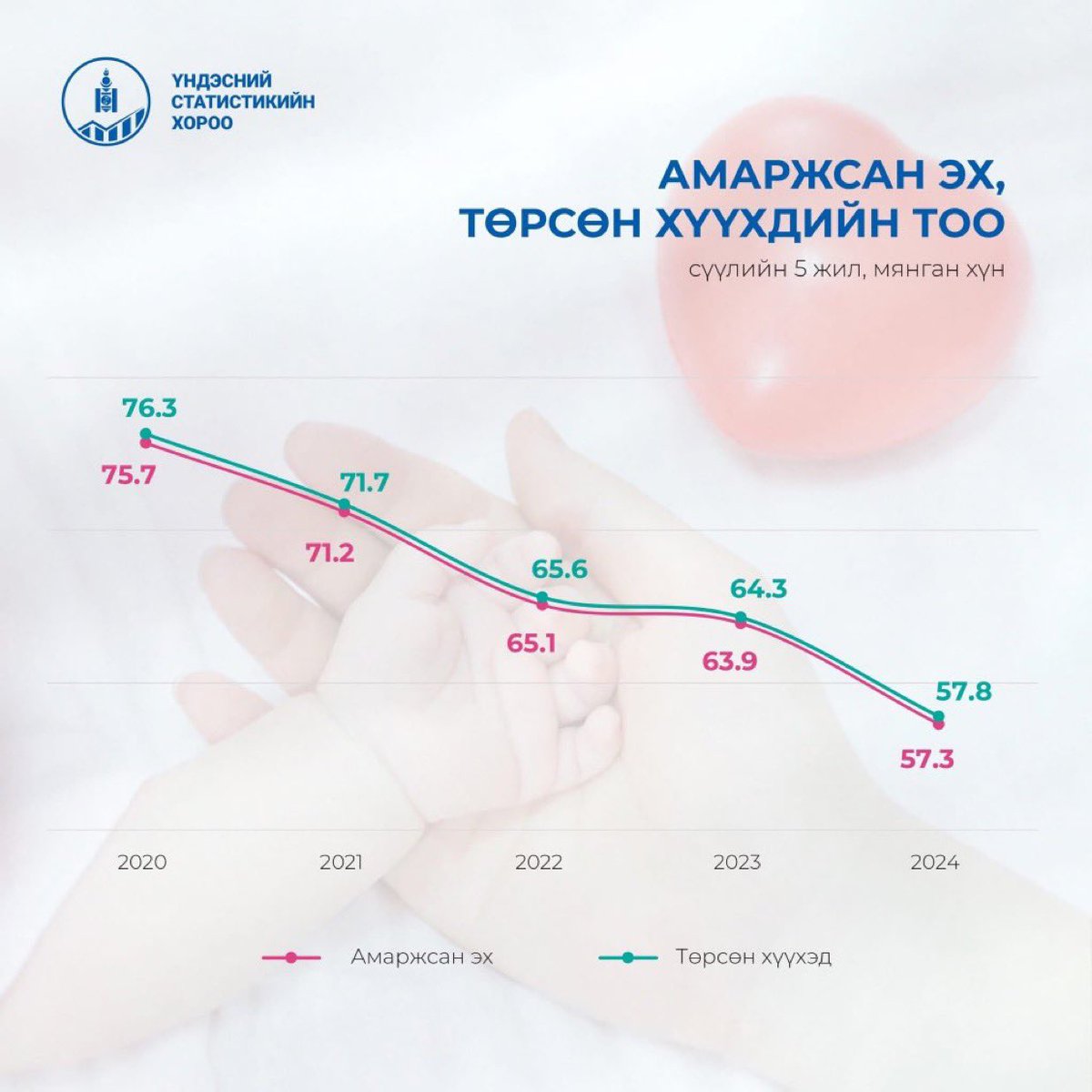 Энэ ч эвгүй статистик мэдээ бна. Төрөлт 5 жилд ~20К-аар буурчээ. Энэ яалт ч үгүй улсын эдийн засгийн бдалтай л холбоотой болов уу? Амжиргааны түвшин буурахад төрөлт буураад бх шиг...