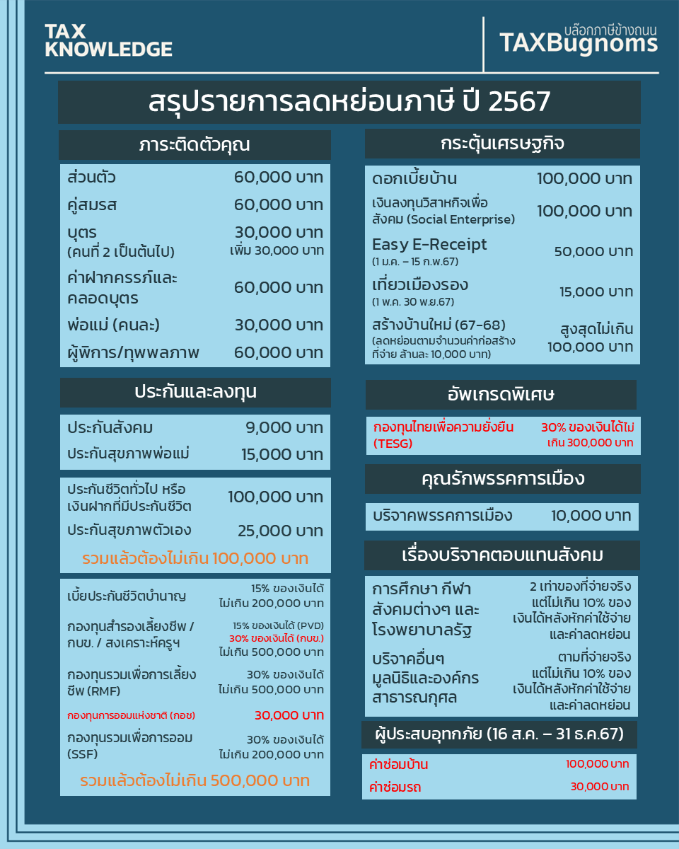 TAXBugnoms's tweet photo. โอเค พูดเรื่องค่าลดหย่อนภาษีหน่อยครับ
หลายคนเข้าใจผิดหลายประเด็นเกี่ยวกับเรื่องนี้

---

เรื่องแรก ค่าลดหย่อนปีไหนใช้ลดหย่อนปีนั้น 
แต่เวลาเราจะยื่นภาษี เราต้องยื่นต้นปีถัดไป
.
ยกตัวอย่างเช่น Easy E-Receipt 2567
คือค่าลดหย่อนปี 2567 แต่เรายื่นภาษีช่วงต้นปี 2568
.
ส่วน Easy E-Receipt ปีนี้ (2568)
คือค่าลดหย่อนปี 2568 แต่เรายื่นภาษีช่วงต้นปี 2569 

---

เรื่องสอง ค่าลดหย่อนที่ใช้ยื่นภาษีประจำปี
บางรายการสามารถตรวจสอบได้ที่ระบบ D-MyTAX
.
แต่อย่าลืมเช็ครายละเอียดข้อเท็จจริงที่เรามื
เพราะบางรายการ (ตอนนี้) ระบบยังมาไม่ครบ
.
ส่วนบางรายการอาจจะตกหล่น หรือ ไม่ถูกต้อง
แนะนำยื่นตามข้อเท็จจริงที่เรามีเพื่อความถูกต้อง
รวมถึงถ้ามีเอกสารประกอบด้วยก็ยิ่งดีครับ
.
เรื่องสาม ค่าลดหย่อนปี 2567 มีอัพเดทหลายตัว
เช่น กองทุน TESG เพิ่มสิทธิ์สูงสุด 300,000 บาท
Easy E-Receipt 50,000 บาท (e-tax/e-receipt)
สร้างบ้านใหม่ 100,000 บาท/เที่ยวเมืองรอง 15,000 บาท
ค่าซ่อมบ้าน ซ่อมรถ (พื้นที่ประสบอุทกภัย) 
ส่วน SSF ลดหย่อนได้ปี 2567 เป็นปีสุดท้าย 
.
ดังนั้นใช้สิทธิ์อะไรแบบไหน อย่าลืมเช็คให้ดี
พร้อมกับเก็บเอกสารหลักฐานให้พร้อมด้วยครับ
.
ส่วนคนที่จะยื่นภาษี 2567 พรี่หนอมสรุปรายการไว้ให้เช็ค
หวังว่าจะมีประโยชน์สำหรับการยื่นภาษีออนไลน์ประจำปีครับ
.
#TAXBugnoms