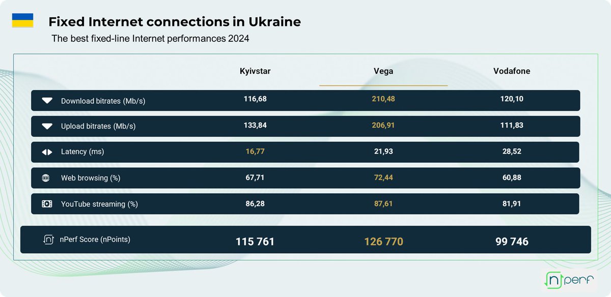 nPerf's tweet image. Fixed-line Internet in Ukraine sees Vega as a consistent leader! Followed by @TwiyKyivstar and @Vodafone_UA📊
#Telecom #Ukraine #InternetPerformance