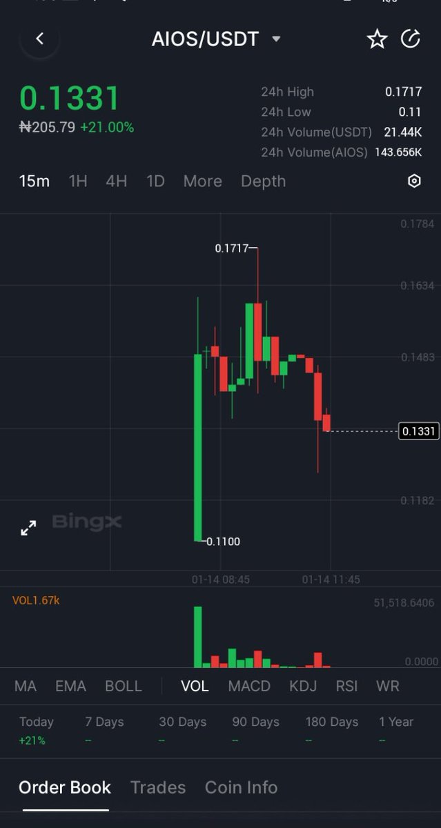 MDDODO_OFFICIAL's tweet photo. $AIOS from Real @aios_foundation   Token just listed on BingX's Innovation Zone. This AI Agent OS aims to simplify agent development. Currently trading at $0.01331 ( $AIOS / $USDT, on #Solana Network), with a 1B supply and $67.6M MarketCap, it's tackling core challenges like task scheduling. With its Kernel and SDK (Cerebrum), could $AIOS be the future of AI agent creation? Share your thoughts #AI #AIagents #AIOS #crypto