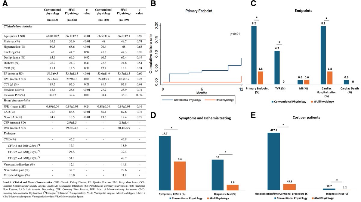 EHJ Editor-in-Chief (@ehj_ed) on Twitter photo Full Physiology for evaluation of intermediate coronary stenosis: it's time for less events, less symptoms and less costs!
academic.oup.com/eurheartj/adva…
#EHJ #fullphysiology #coronary #atherosclerosis #stenosis <a href="/ESC_Journals/">European Society of Cardiology Journals</a> <a href="/escardio/">European Society of Cardiology</a> #cardiotwitter <a href="/AntonioMariaLe2/">Antonio Maria Leone</a> Full Physiology for evaluation of intermediate coronary stenosis: it's time for less events, less symptoms and less costs!
academic.oup.com/eurheartj/adva…
#EHJ #fullphysiology #coronary #atherosclerosis #stenosis <a href="/ESC_Journals/">European Society of Cardiology Journals</a> <a href="/escardio/">European Society of Cardiology</a> #cardiotwitter <a href="/AntonioMariaLe2/">Antonio Maria Leone</a>