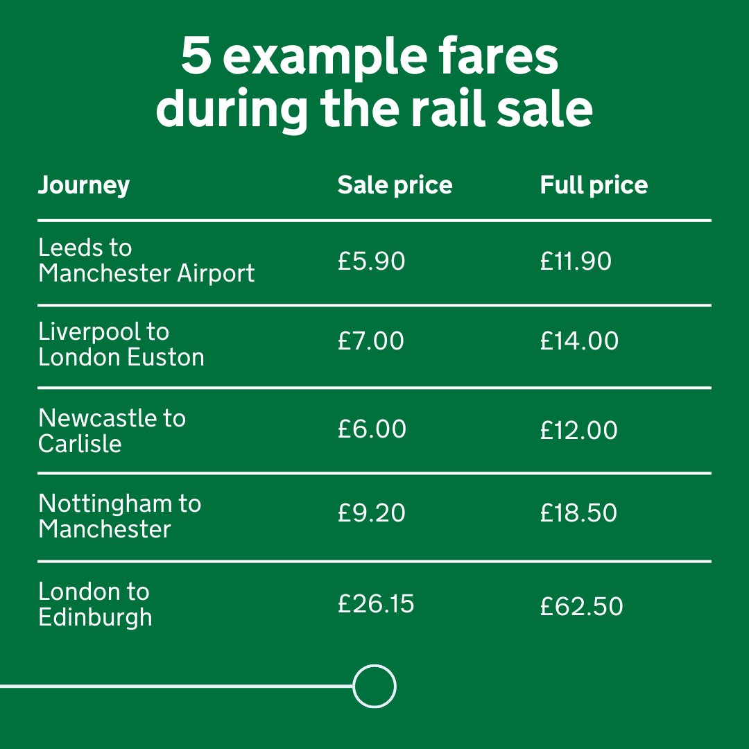 GOVUK's tweet photo. Did you know you can get up to 50% off most UK train tickets this January? This includes Liverpool to London from £7. The rail sale runs from 14 January to 20 January. Travel is valid from 17 January to 31 March 2025.
Find out more on https://t.co/zypya3fSPZ
#RailSale https://t.co/nzGeITdiJa