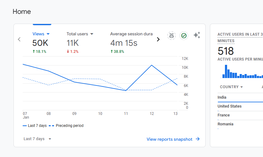 officialazhark's tweet photo. 50,000+ Page Views in Last 7 Days. Goal of the month is 200K, lets see 16 days left.

- Time to focus more on On-Page SEO.

#producthunt #indiehackers #indiedev https://t.co/Rl9W7WCNTQ