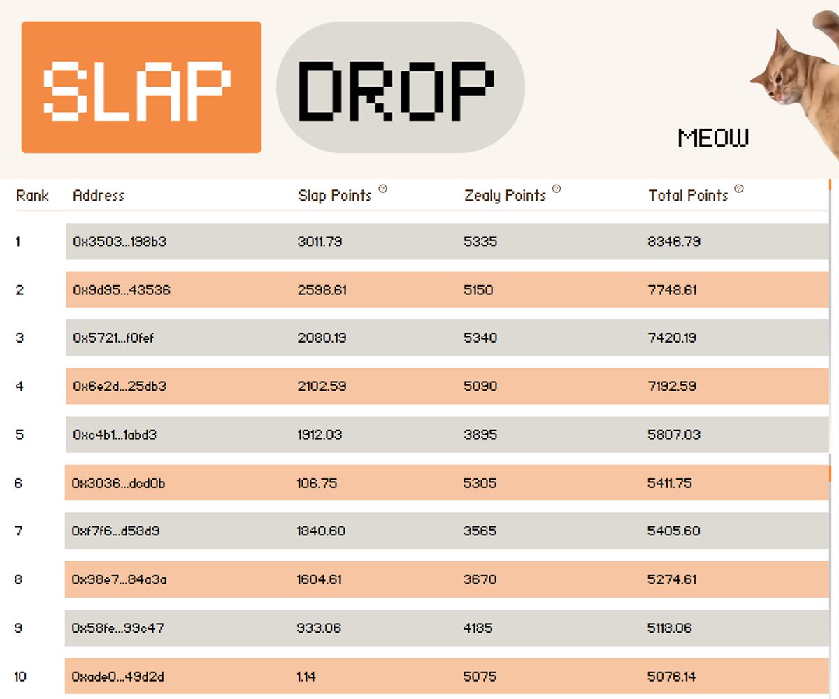 🔥Its official. The wait is over. 🔥

Leaderboard is live. Check where you stand.

catslaptoken.com/en/slap-drop 🏆