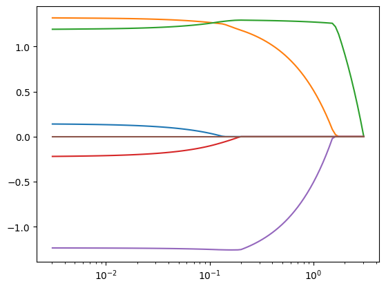 _oriani_'s tweet image. A notebook comparing LASSO (graph 1) and Elastic Net (graph 2) regularization. 

github.com/oriani-att/Ela…

@Ensai35 
#ElasticNet #LASSO #Regularization