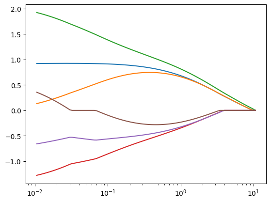 _oriani_'s tweet image. A notebook comparing LASSO (graph 1) and Elastic Net (graph 2) regularization. 

github.com/oriani-att/Ela…

@Ensai35 
#ElasticNet #LASSO #Regularization