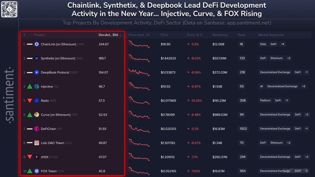 FireBrightX's tweet photo. DeFi projects with the highest developer activity at the moment - Santiment data https://t.co/BmCAJ3FvOl